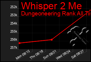 Total Graph of Whisper 2 Me