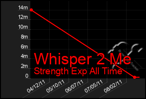 Total Graph of Whisper 2 Me