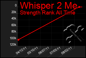 Total Graph of Whisper 2 Me