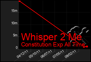 Total Graph of Whisper 2 Me