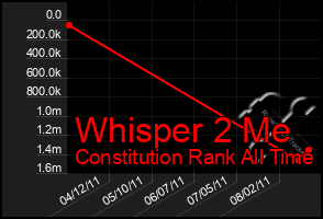 Total Graph of Whisper 2 Me