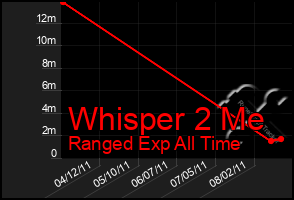 Total Graph of Whisper 2 Me