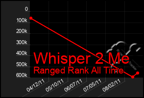 Total Graph of Whisper 2 Me