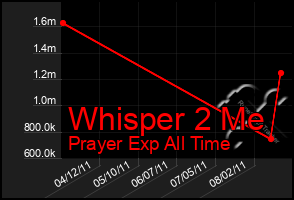 Total Graph of Whisper 2 Me