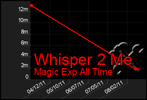 Total Graph of Whisper 2 Me