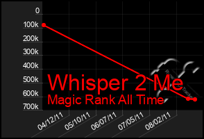 Total Graph of Whisper 2 Me