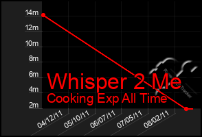 Total Graph of Whisper 2 Me