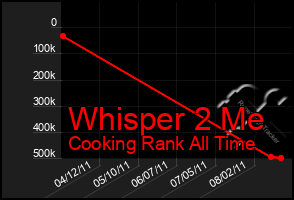 Total Graph of Whisper 2 Me