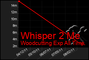 Total Graph of Whisper 2 Me