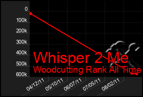 Total Graph of Whisper 2 Me