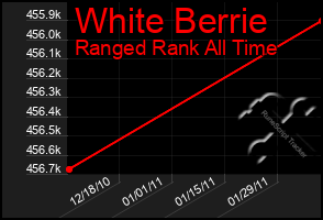 Total Graph of White Berrie