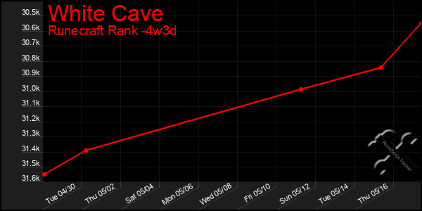 Last 31 Days Graph of White Cave