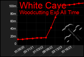 Total Graph of White Cave