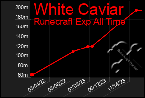 Total Graph of White Caviar