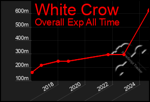 Total Graph of White Crow