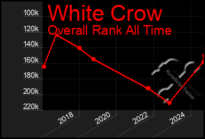 Total Graph of White Crow