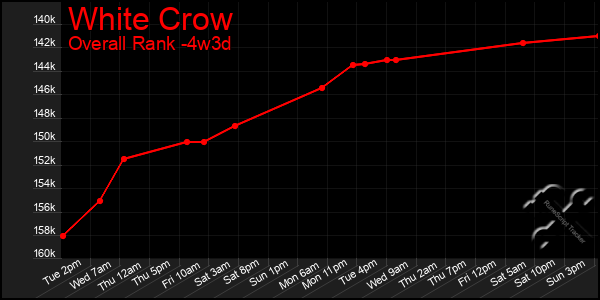 Last 31 Days Graph of White Crow