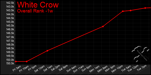 Last 7 Days Graph of White Crow