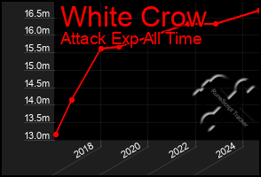 Total Graph of White Crow