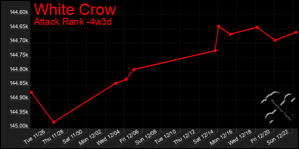 Last 31 Days Graph of White Crow