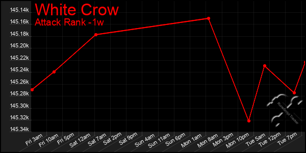 Last 7 Days Graph of White Crow