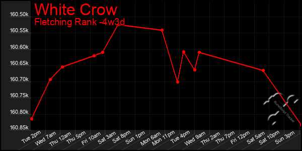 Last 31 Days Graph of White Crow