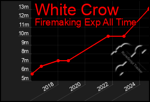 Total Graph of White Crow