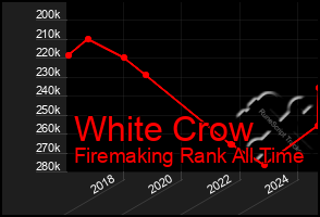 Total Graph of White Crow