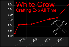 Total Graph of White Crow