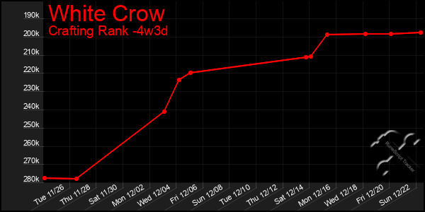 Last 31 Days Graph of White Crow