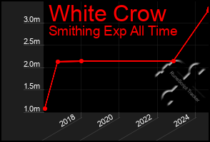 Total Graph of White Crow