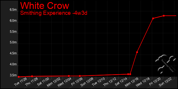 Last 31 Days Graph of White Crow