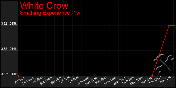 Last 7 Days Graph of White Crow