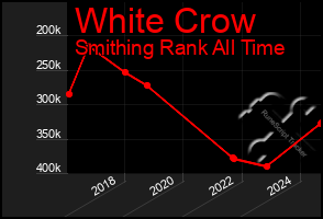 Total Graph of White Crow