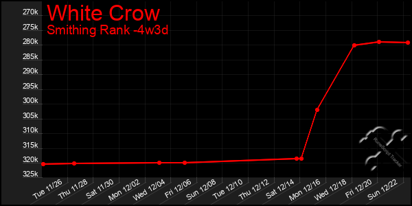 Last 31 Days Graph of White Crow