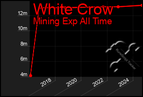 Total Graph of White Crow