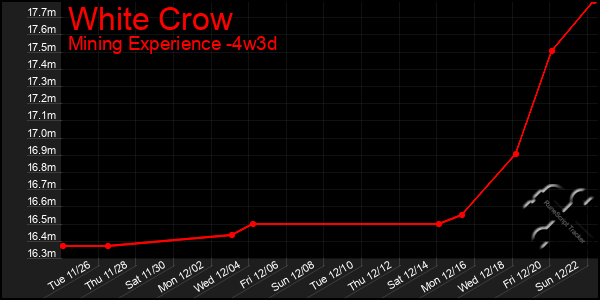 Last 31 Days Graph of White Crow