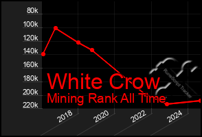 Total Graph of White Crow