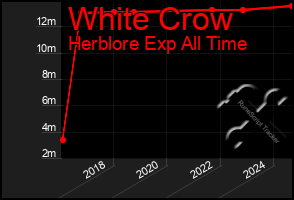 Total Graph of White Crow