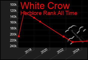 Total Graph of White Crow