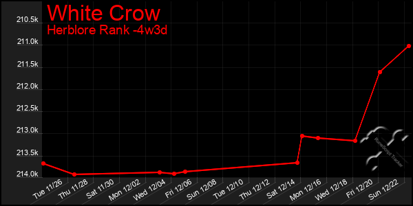 Last 31 Days Graph of White Crow