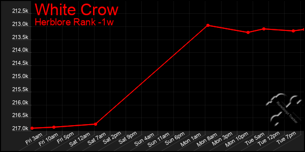 Last 7 Days Graph of White Crow