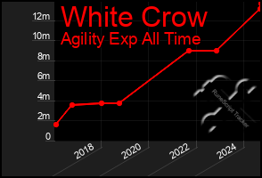 Total Graph of White Crow