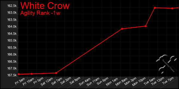 Last 7 Days Graph of White Crow