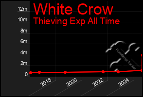 Total Graph of White Crow