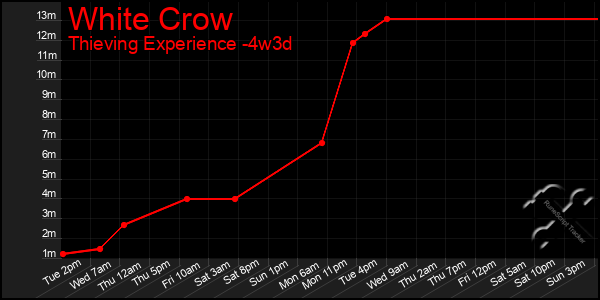 Last 31 Days Graph of White Crow