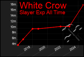 Total Graph of White Crow