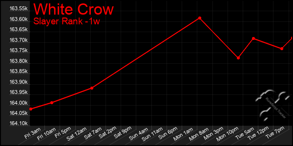 Last 7 Days Graph of White Crow