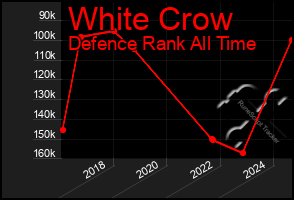 Total Graph of White Crow