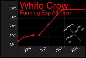 Total Graph of White Crow